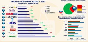 Рейтинг крупнейших пищевых компаний России